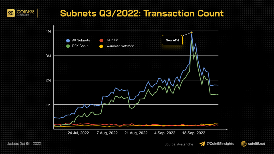 subnets q3 2022