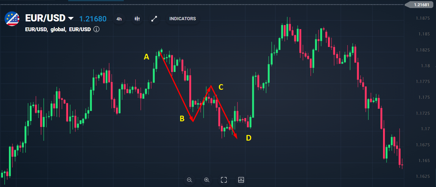 谐波形态的成功率 Easy Trade