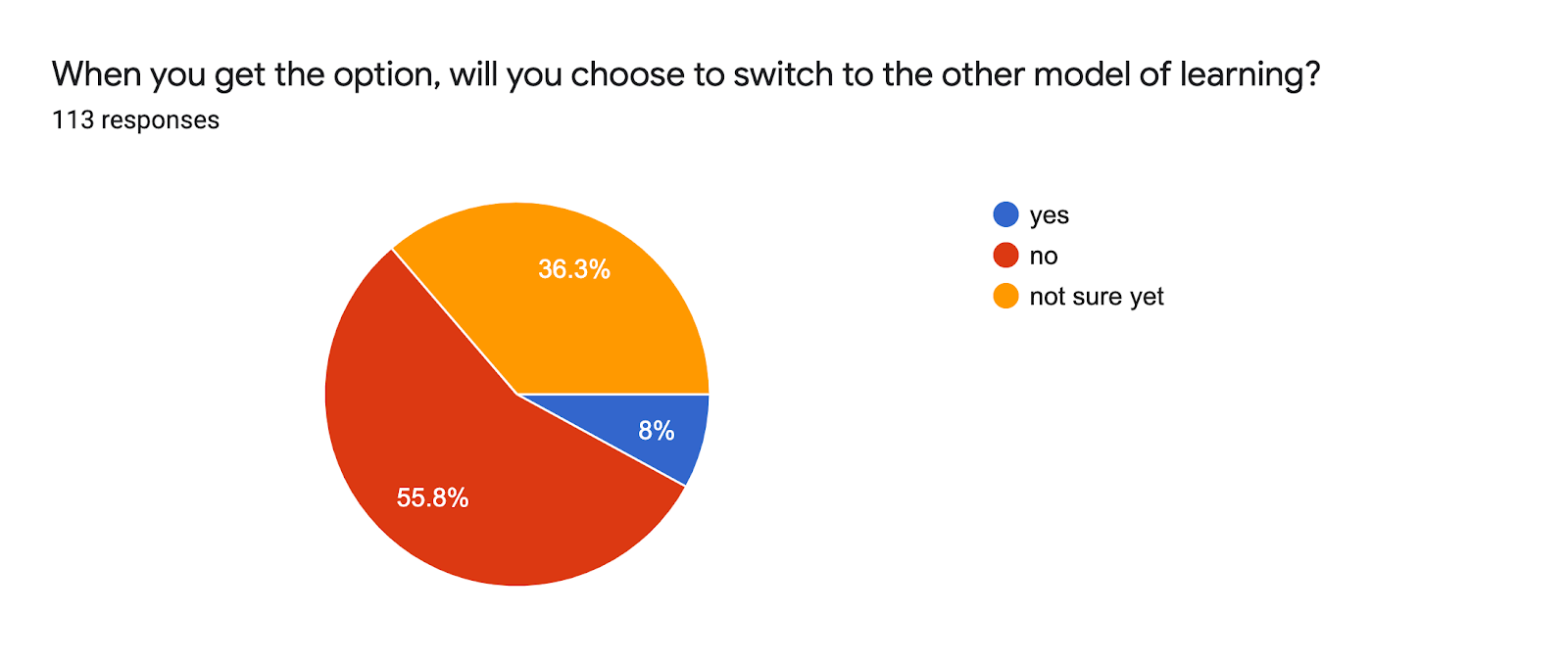 Forms response chart. Question title: When you get the option, will you choose to switch to the other model of learning?. Number of responses: 113 responses.