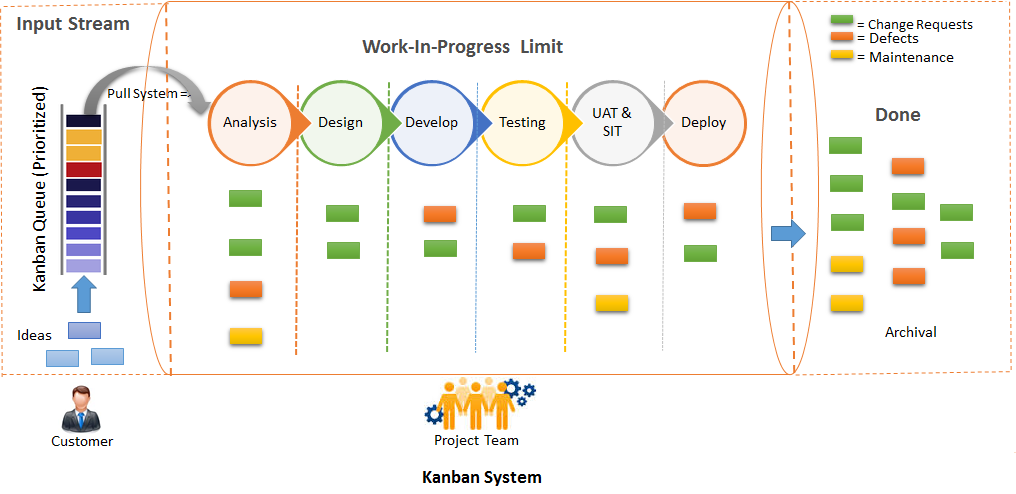 Kanban in Software Development. Kanban in Software Development: | by Diaame  Consulting Services | Medium