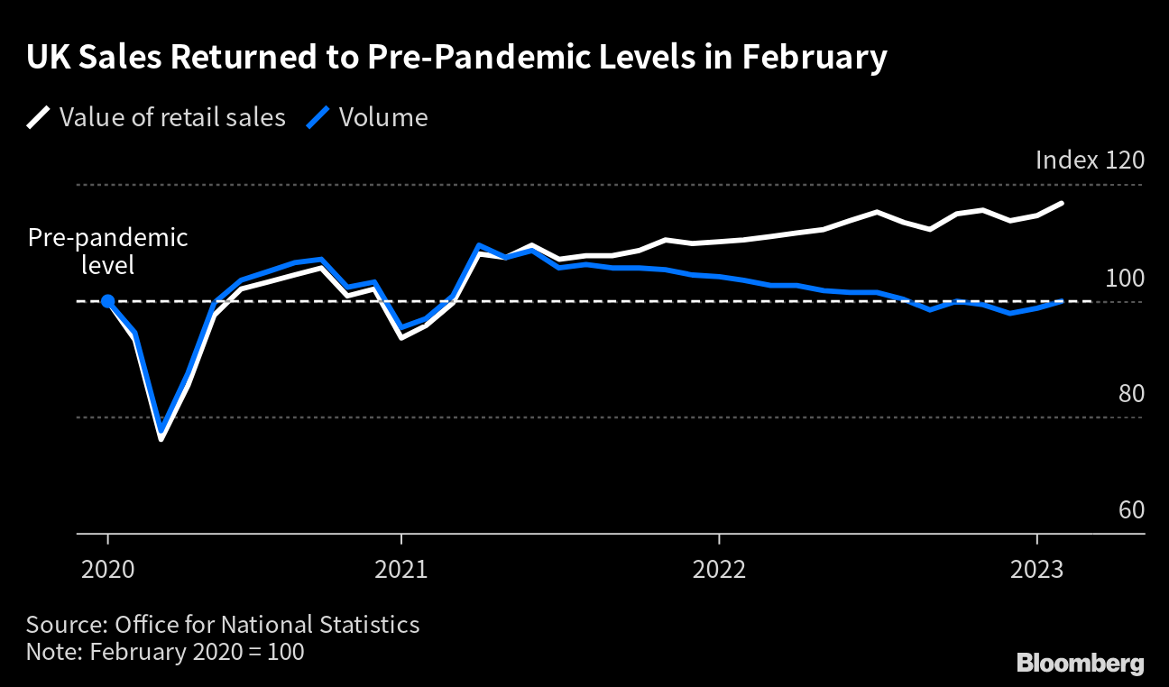 UK retail sales (Source: Office for National Statistics)