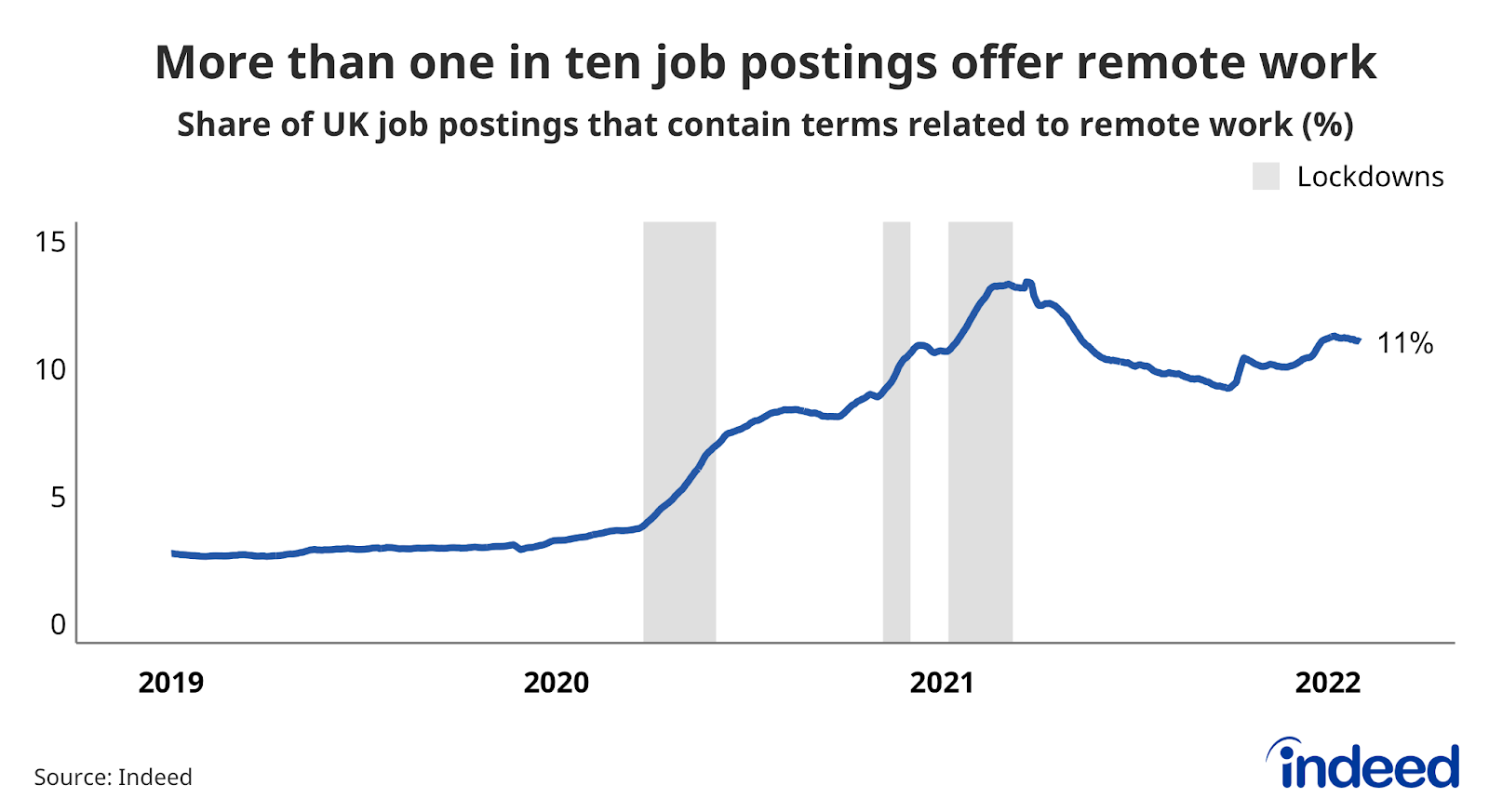 Line graph titled “More than one in ten job postings offer remote work.”