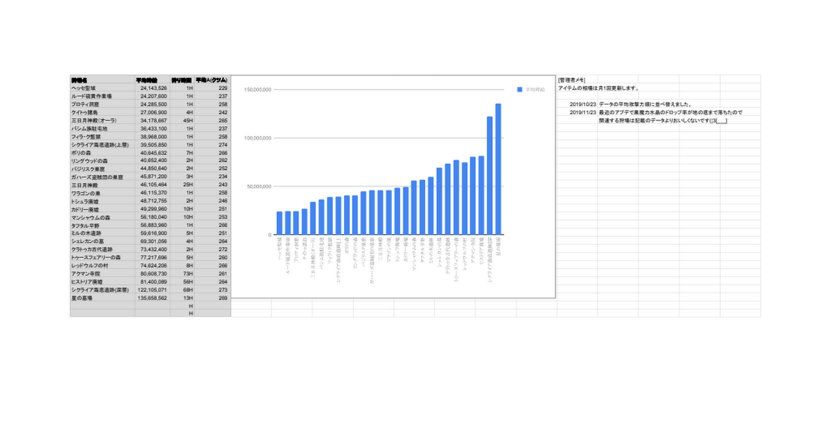 黒い砂漠pc 日給100m以上稼ぐ冒険者のおすすめ金策 19年11月版 Dongo Games