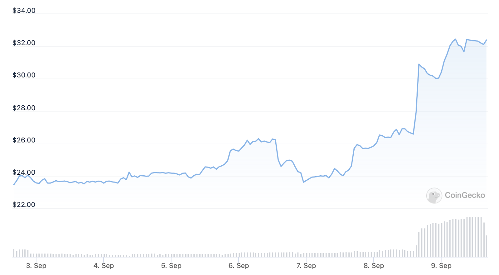 Bitcoin Surges 10% As Crypto Rallies Into The Weekend