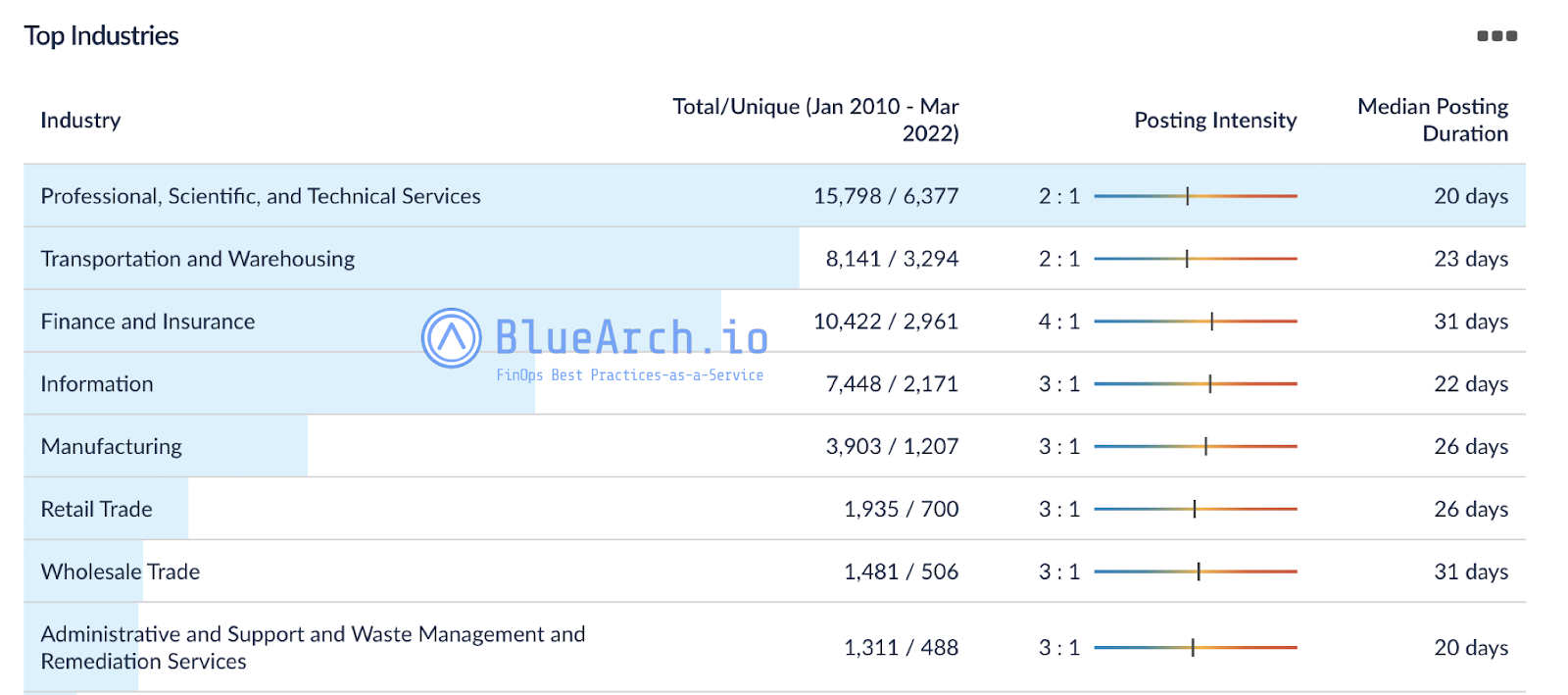 top industries data eng