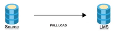 Initial Load vs Full Load ETL: ETL Full Load