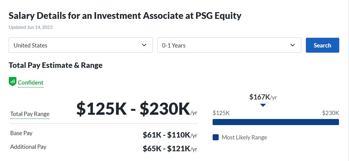 PSG Equity Investment Associate salary
