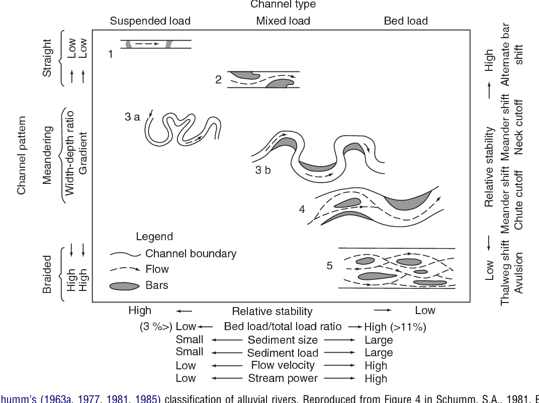 Classification of rivers based on topography and flood hydrographs