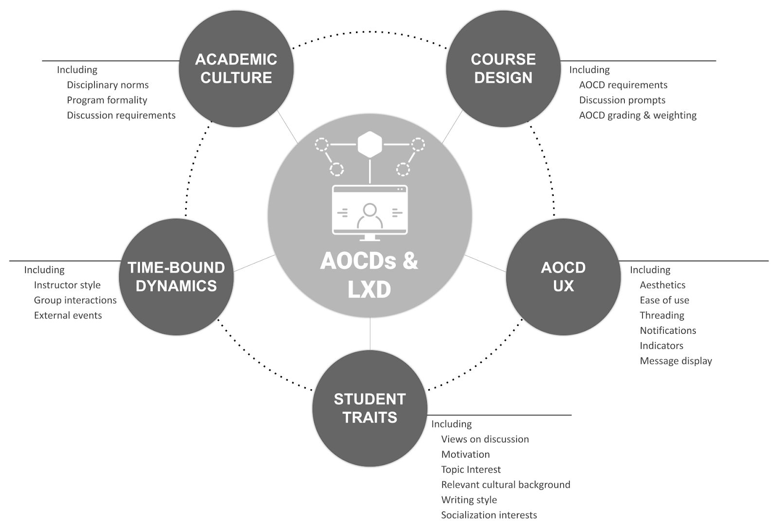 A visualization of a conceptual model for learning experience design and AOCDs. It has a large circle at the center which contains an icon featuring a computer with a person on it. The circle is labeled "AOCDs and LXD." Going around the circl clockwise are five smaller circles. The first circle is labeled "Course Design" and has the words "Including AOCD requirements, discussion prompts, and AOCD grading and weighting." The next circle is labeled "AOCD UX" and has the words "including aesthetics, ease of use, threading, notifications, indicators, and message display." The third circle is labeled "Student Traits" and has the words "including views on discussion, motivation, topic interest, relevant cultural background, writing style, and socialization interests." The fourth circle is labeled "Time-bound Dynamics" and has the words "including instructor style, group interactions, and external events." The final circle is labeled "Academic Culture" and has the words "including disciplinary norms, program formality, and discussion requirements."