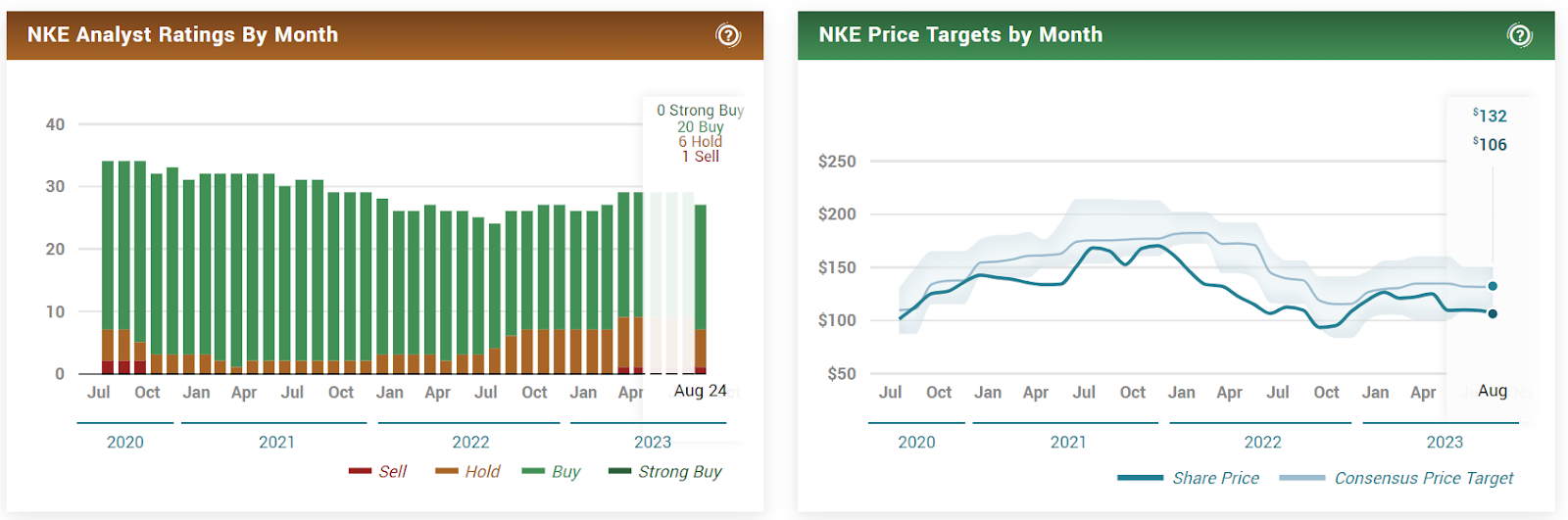 Nike Inc. (NKE) Stock - Facing Biggest Losing Streak Since 1980