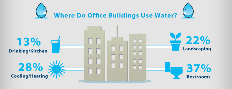 Infographic on water usage in office buildings