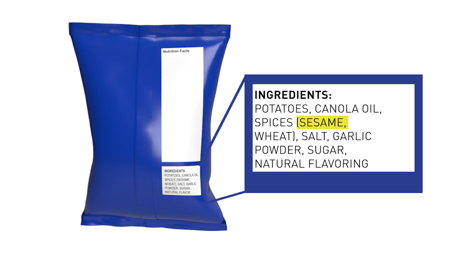 Graphic showing a blue food packet pointing to a block listing ingredients in the package itself
