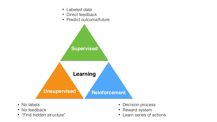 Hasil gambar untuk machine learning category