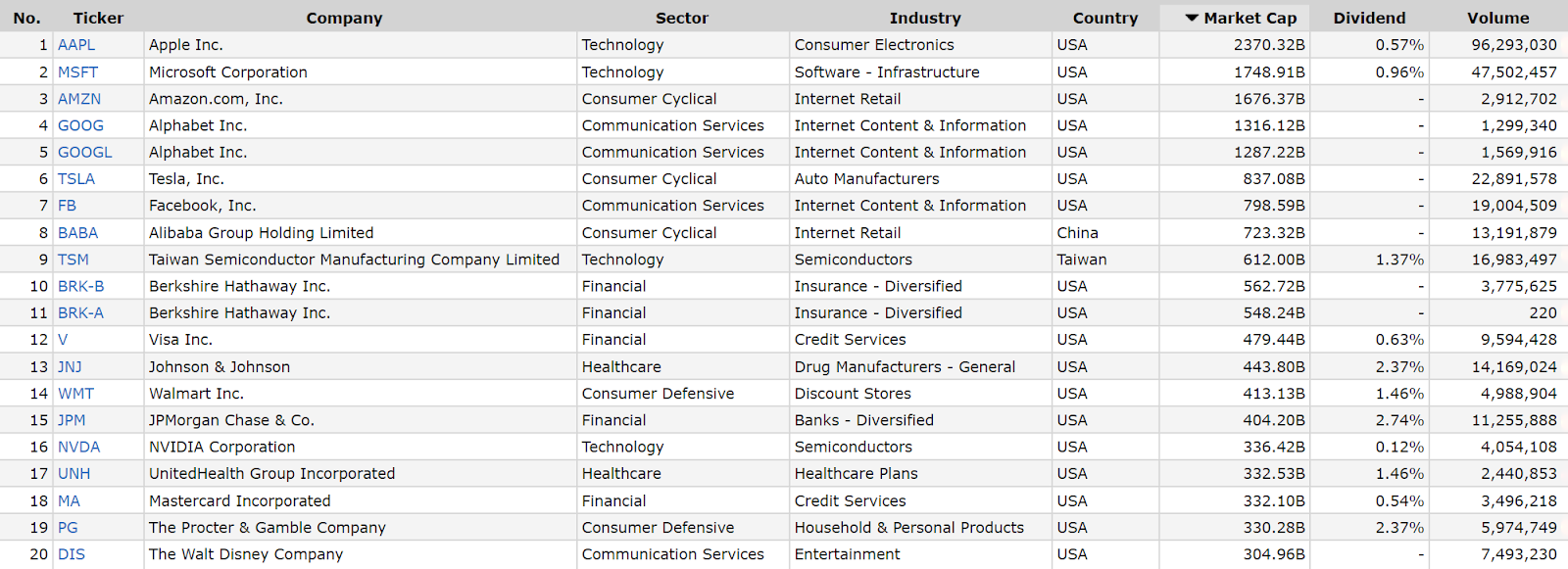 Топ-20 американских компаний по капитализации. Семь из них не платят дивиденды. Источник: «Финвиз»