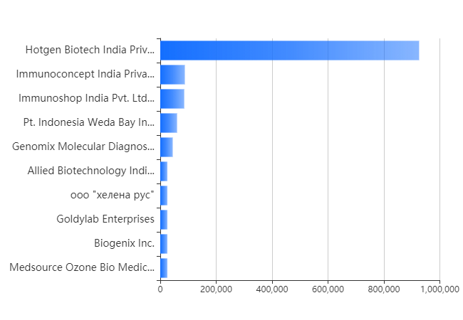 Hotgen Top 10 Clients