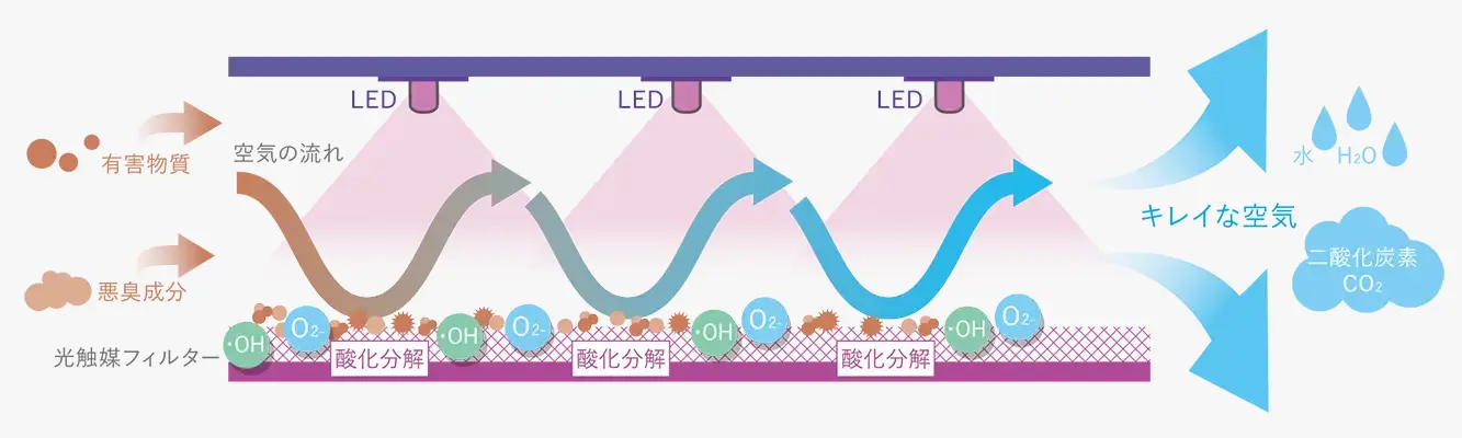 光触媒空気清浄機