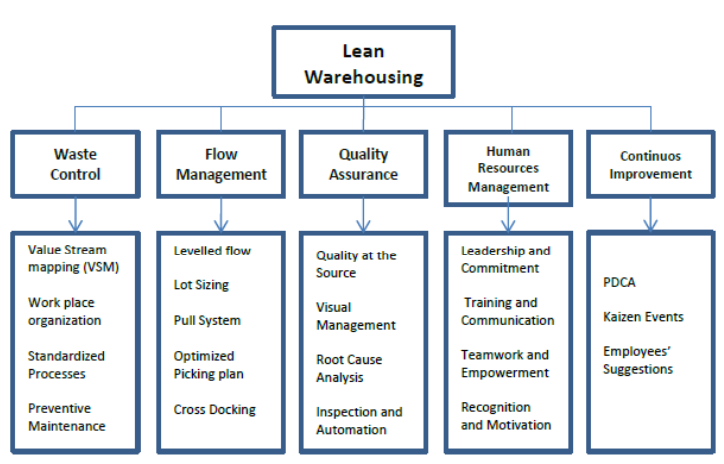 Lean Warehousing