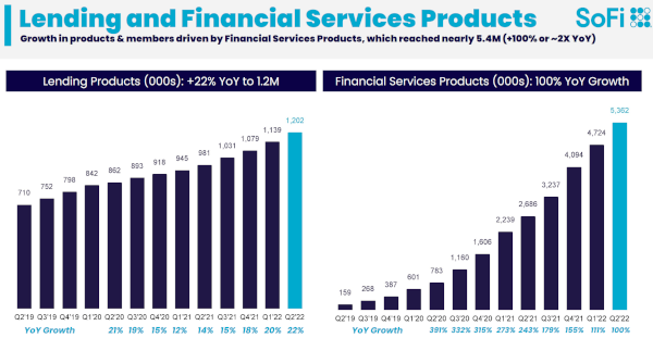 SoFi Technologies Lending Financial Services Products Growth Chart