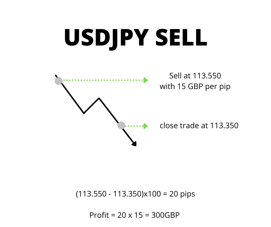 What is Spread Betting? Example USDJPY Sell Trade