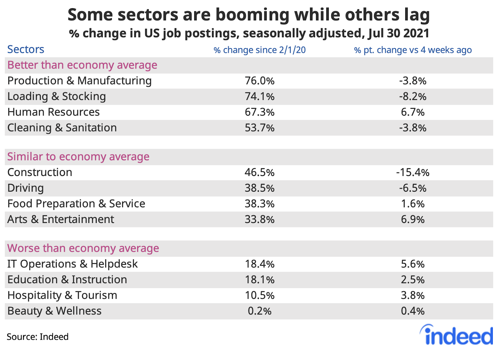 Table titled “Some sectors have been hit harder than others.”
