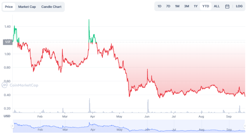 Ark Price Prediction 2023 - 2031: Is ARK a Good Investment? 2