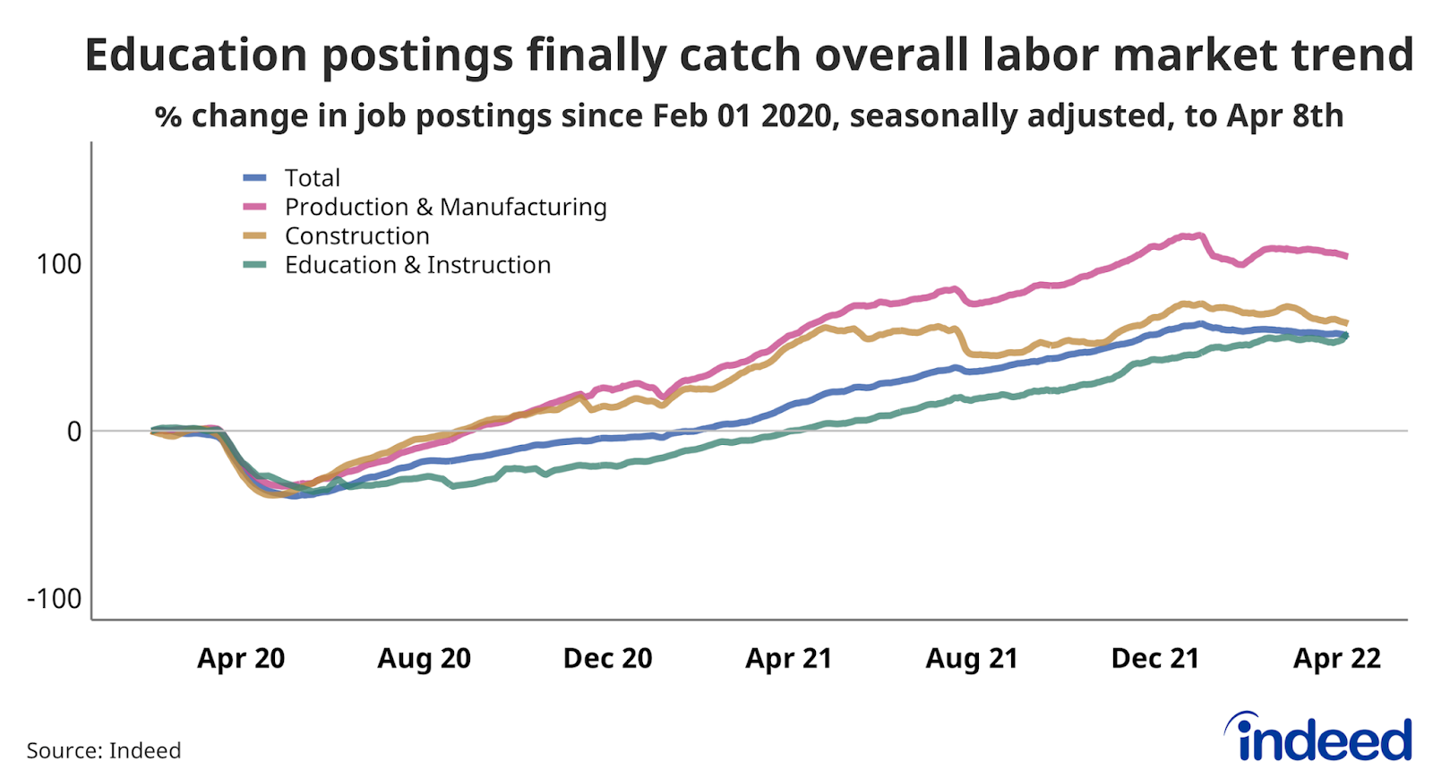 Line graph titled “Education postings finally catch overall labor market trend.” 