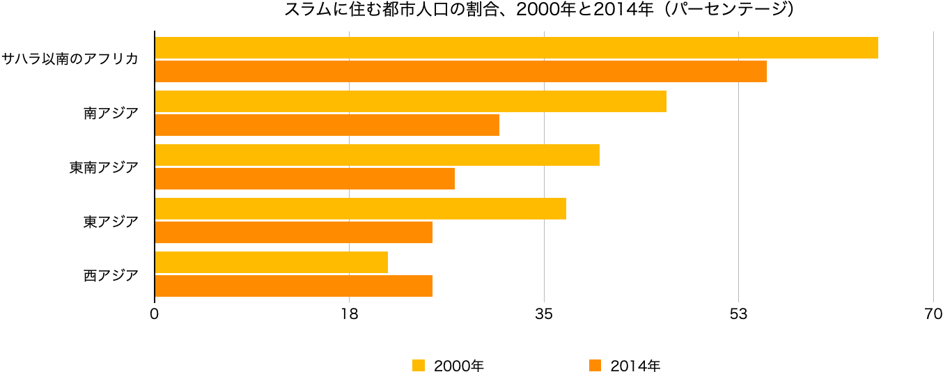 スラムに住む都市人口の割合