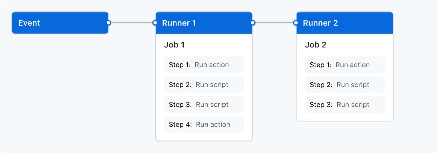 GitHub Actions workflow