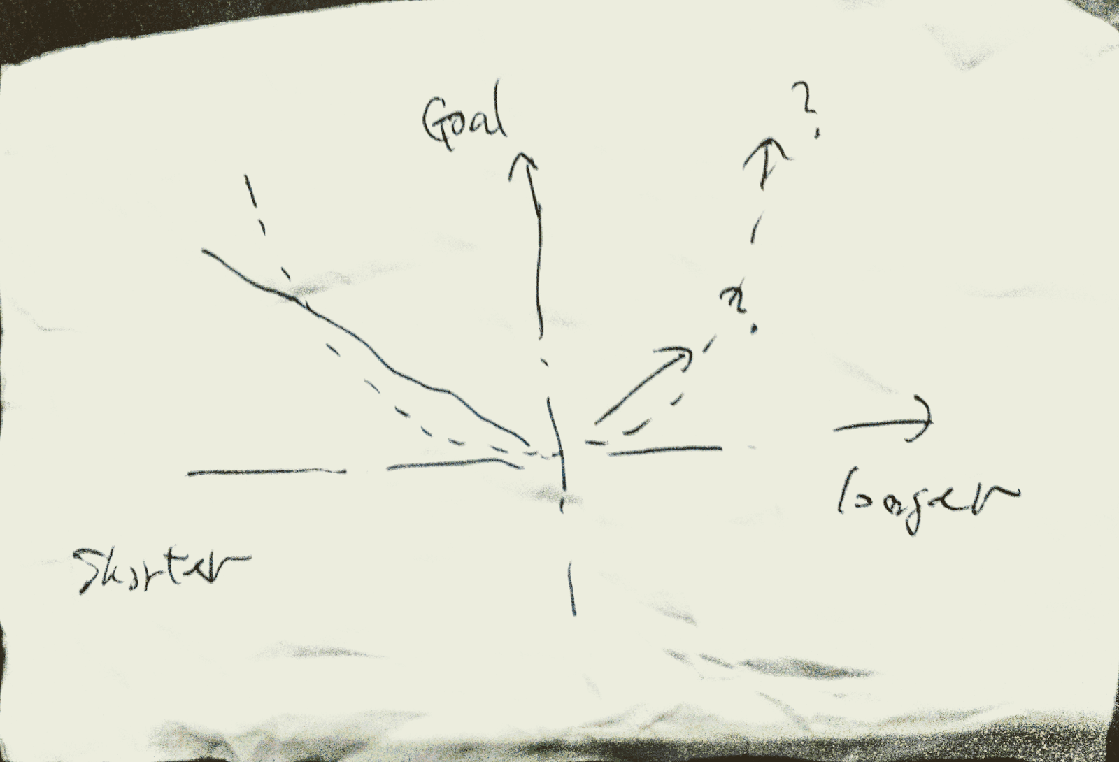 If you want to get to the goal quickly, just follow the shortest route, as in the words "Let's go around when rushing"