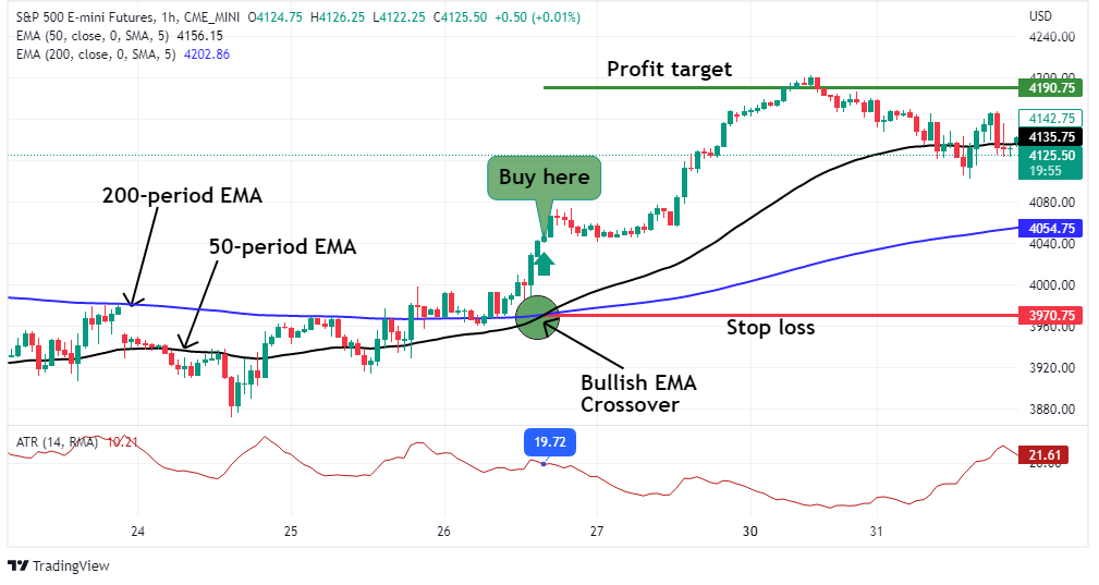 Bullish EMA crossover