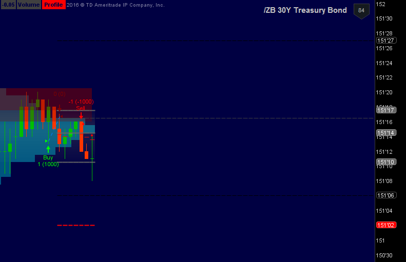 Guide to intraday trading from an American trader Verniman / Part № 2