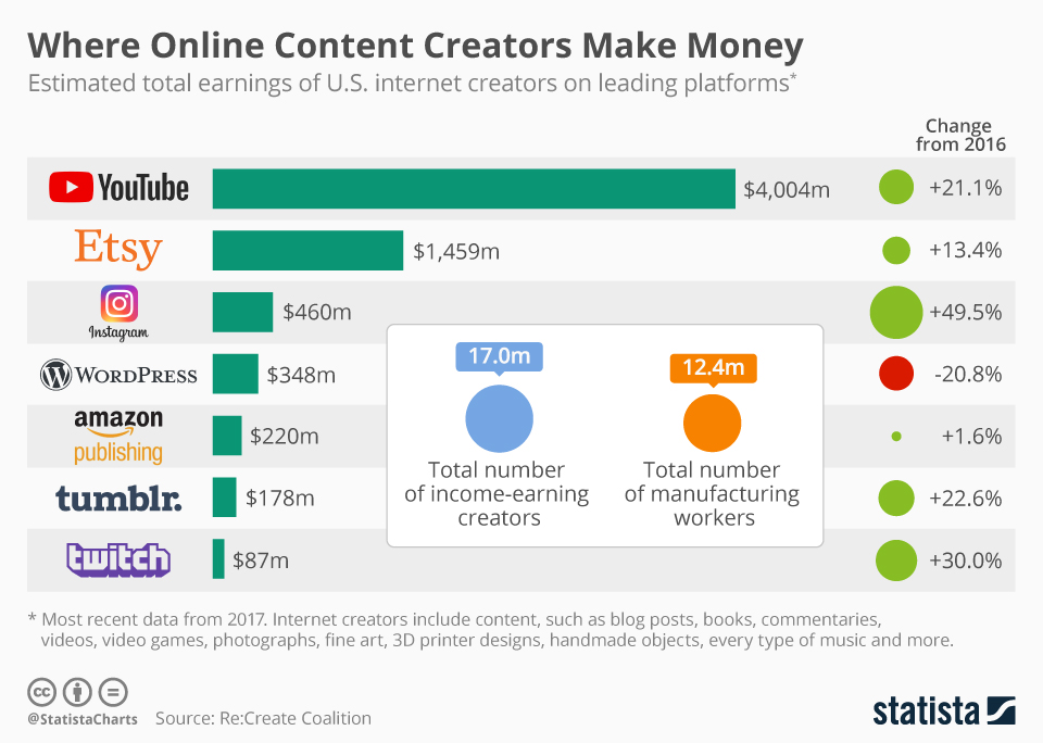 7 Proven Ways to Make Money as a Content Creator