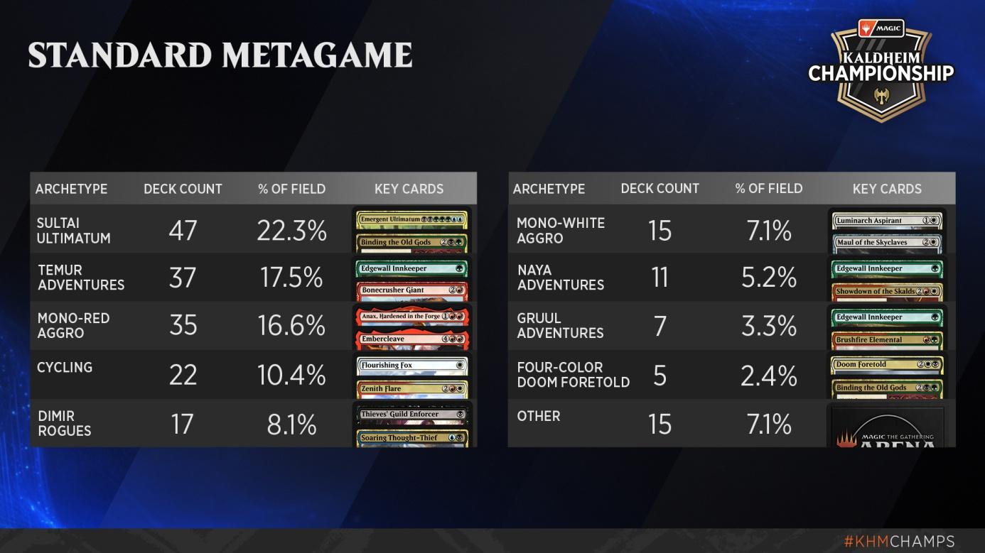 C:UsersJosef JanákDesktopMagicStředeční VýhledyStředeční Výhledy 7Kaldheim Championship - Metagame - Standard.jpg