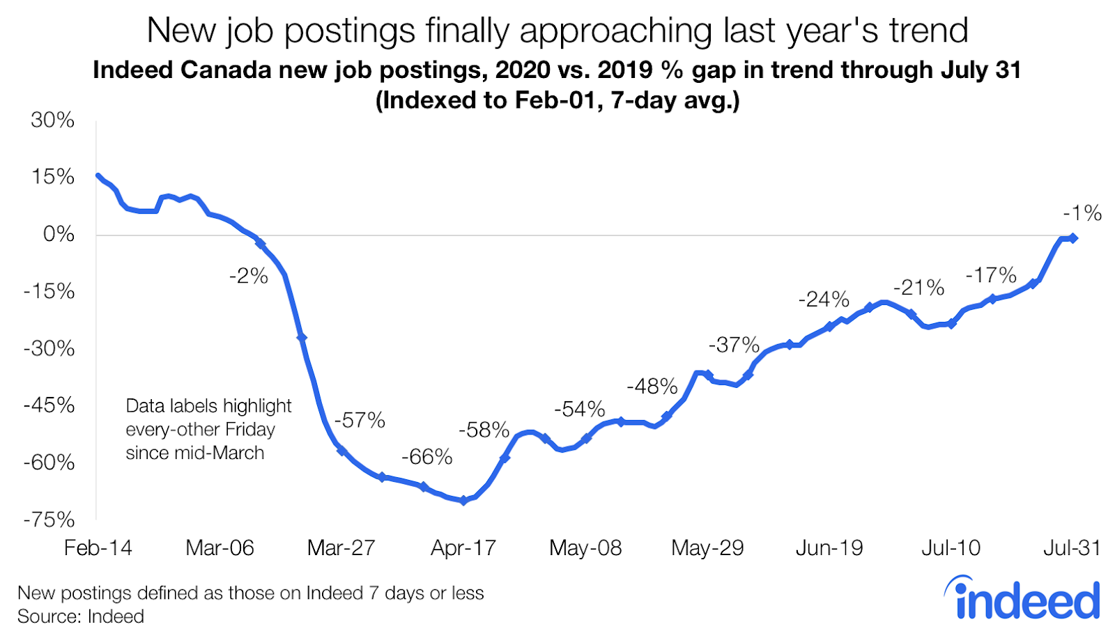 Line graph shows new job postings finally approaching last year's trend.