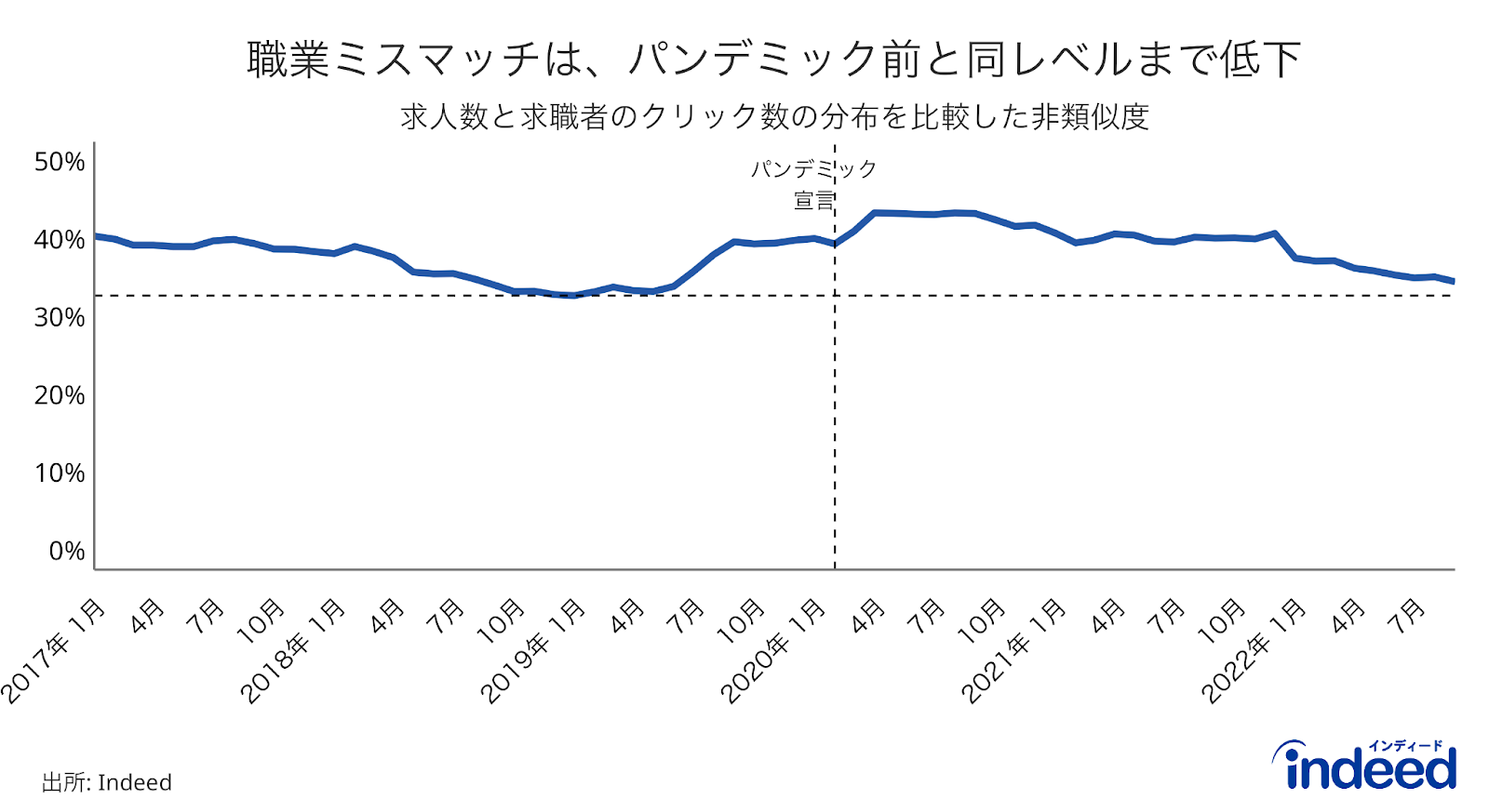 ミスマッチの推移を示したもの。縦軸を0%から50%として、Indeedは2017年1月から2022年9月までの横軸でクリックと求人の分布を比較した非類似度を追跡しました。非類似度は求人数の割合とクリック数の割合の差（ミスマッチ指標）の絶対値を集計し、プラスマイナスの2方向のダブルカウントを調整した値を使用。詳しくは「方法」を参照のこと。2022年9月の時点で、Indeedのミスマッチ指標は34.5%です。