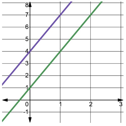 The graph of a linear system with no solution because the graphs of the lines are parallel.