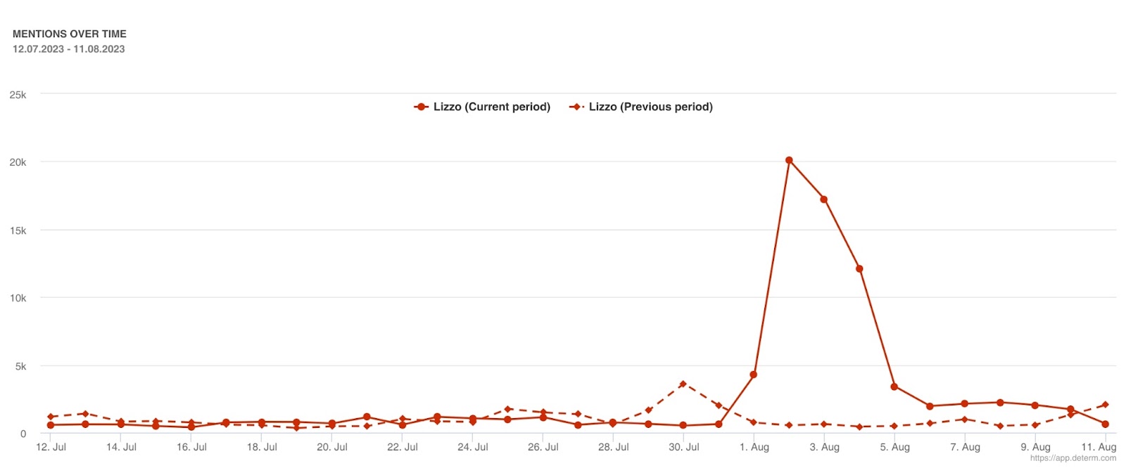 Mentions over time Lizzo