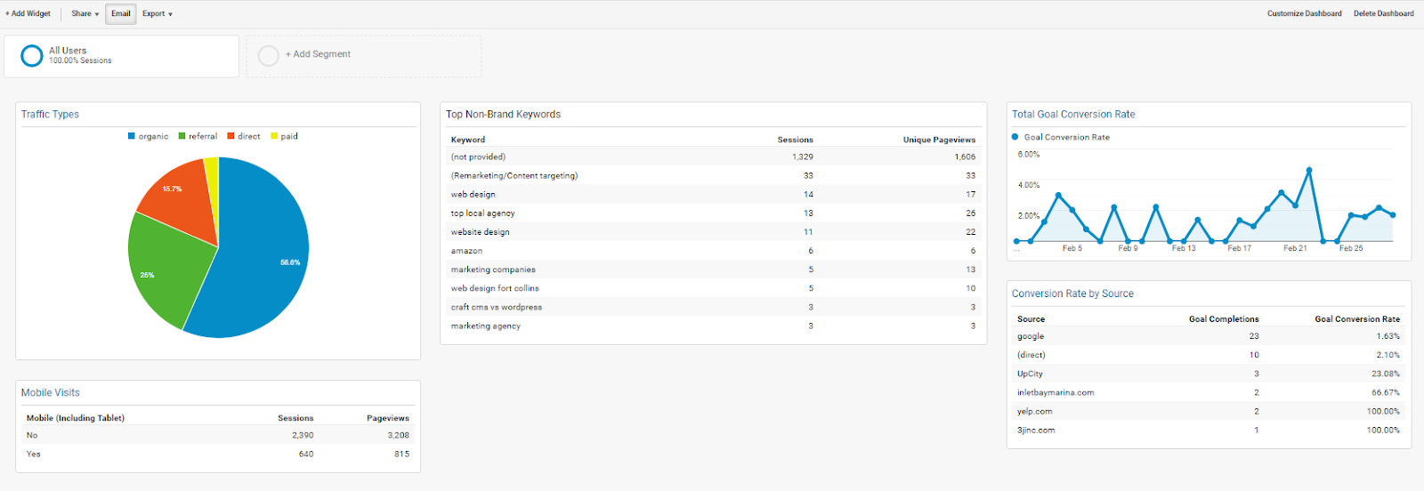 Google Analytics Custom Dashboard