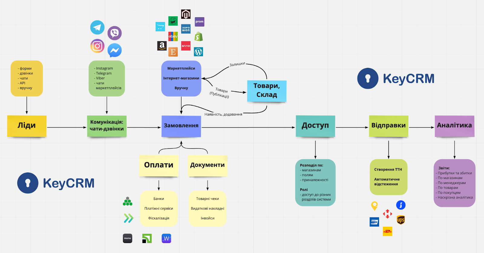На що ви витрачаєте час: як універсальна CRM оптимізує роботу менеджерів, фото 4