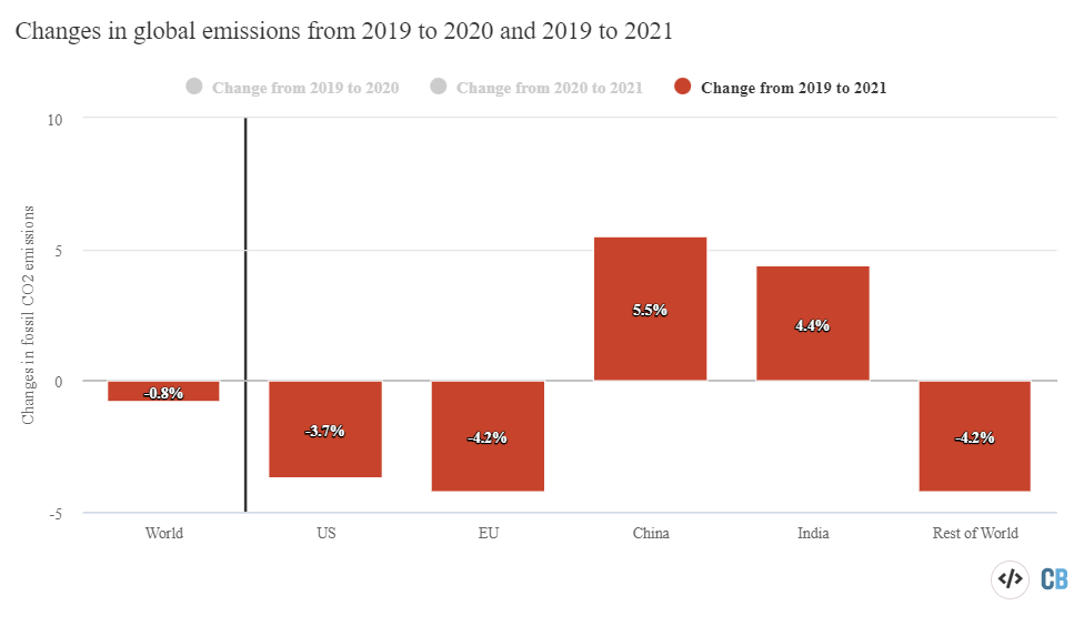 Emisje USA, UE, Chin i Indii w latach 2019-21