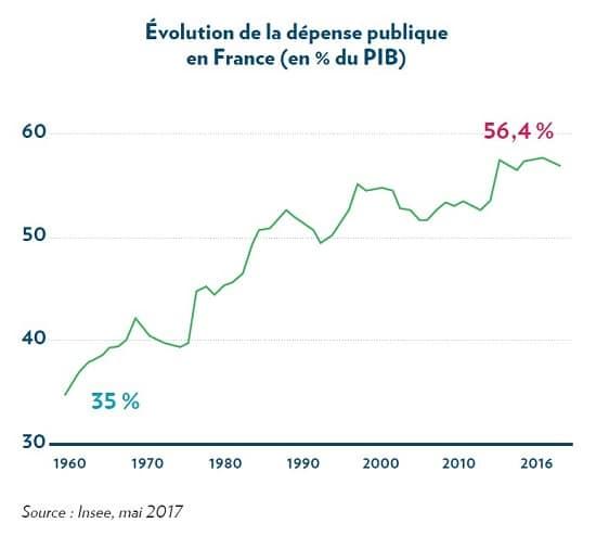 graphique - dépense publique - France - PIB 