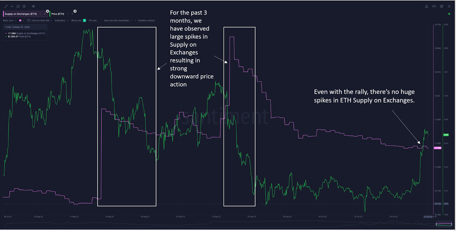 Intercambios de suministro de Ethereum