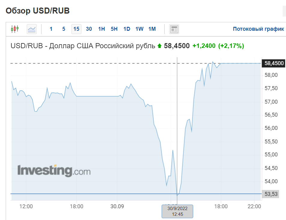 Российский рубль продолжает укрепляться по отношению к евро и доллару США