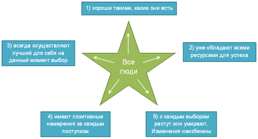 Шпаргалка коуча. Как выдерживать коуч позицию?