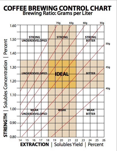 The Coffee Brewing Control Chart shows the ideal extraction is 20%