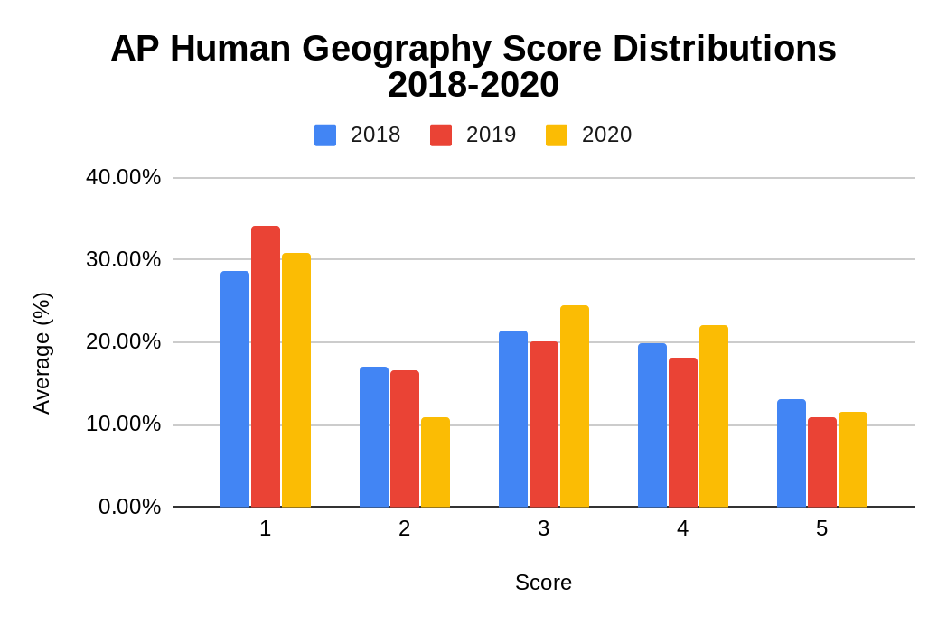 ap-human-geography-apx-student-central