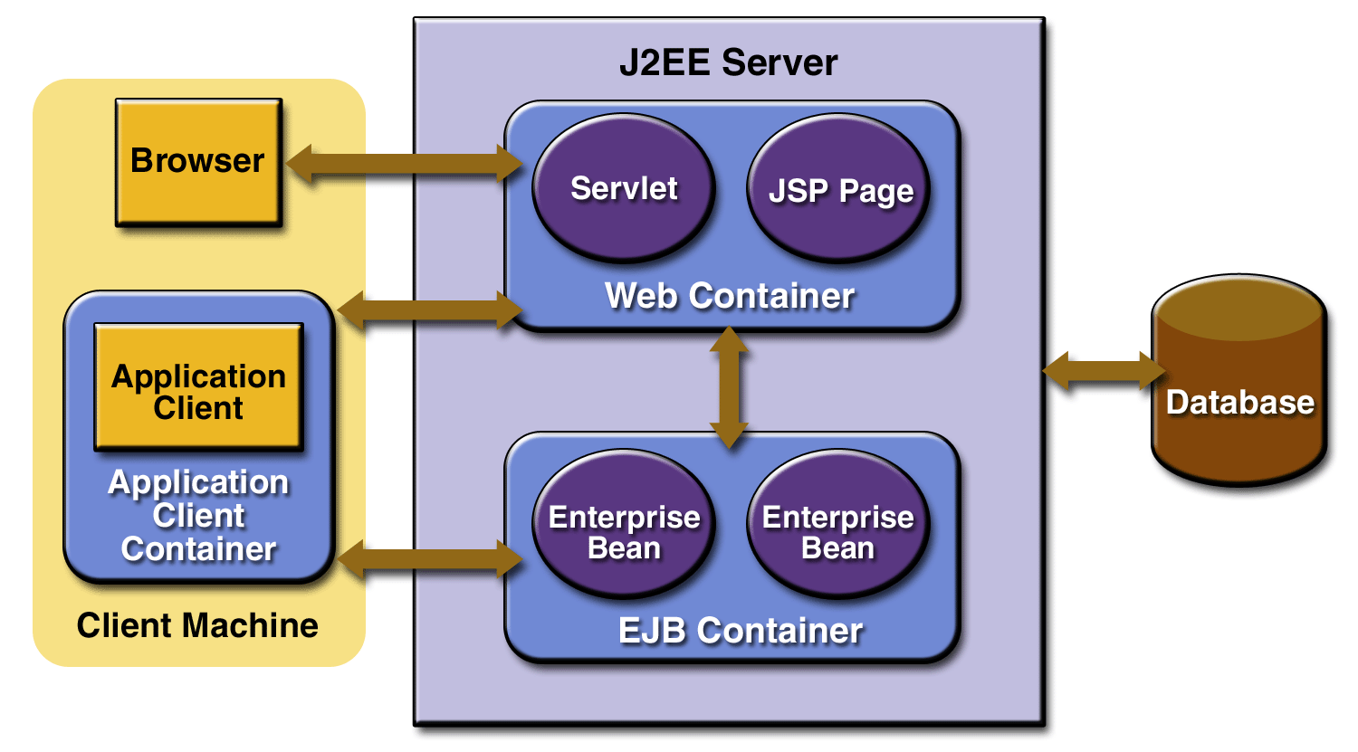Java EE Application Server Architecture