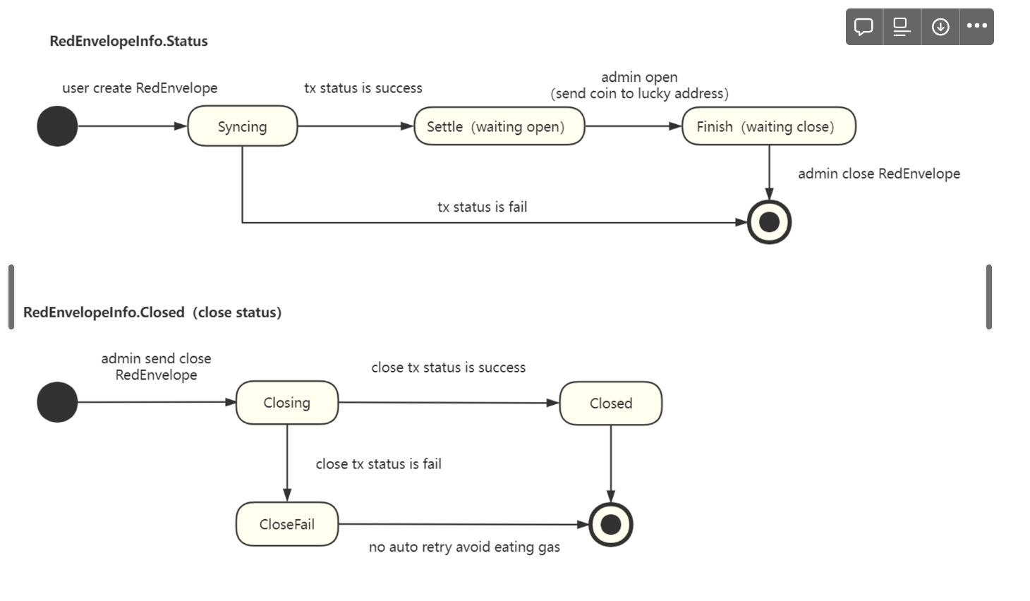 diagram showing flow of redenvelope transactions