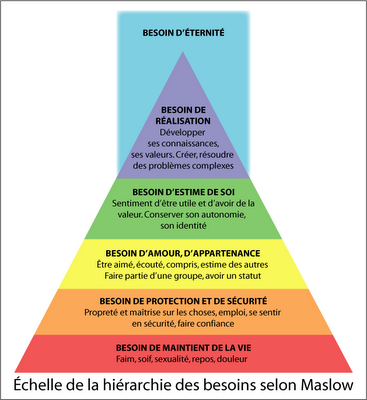 pyramide des besoins de maslow 