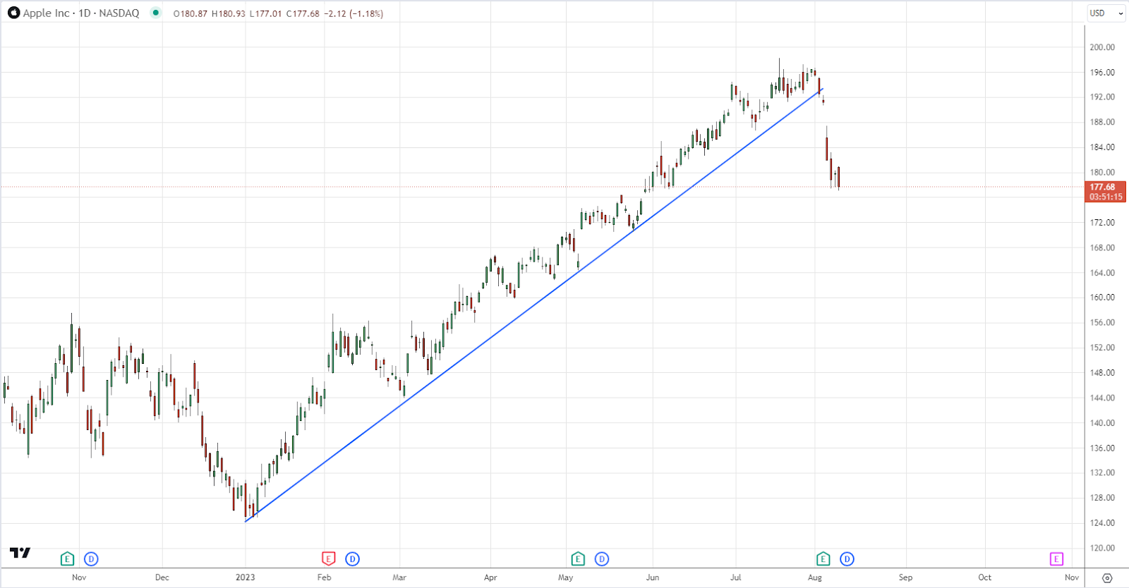 A closer look at the Apple stock price Qrius